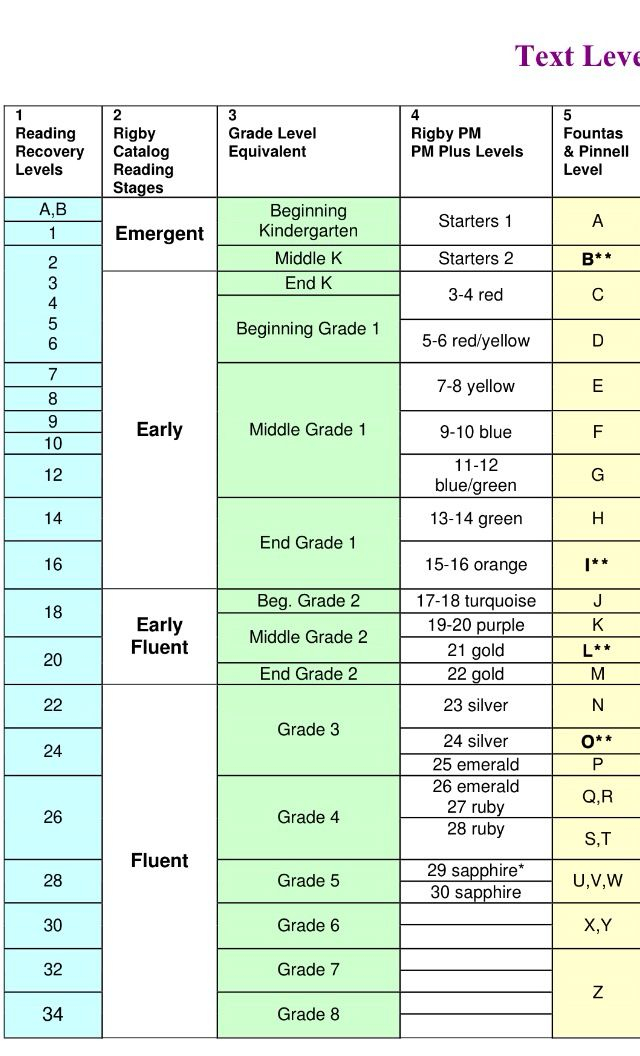 PM Benchmark Chart With Grade Level Equivalent Reading Level Chart PM Benchmark Chart With Grade Level Equivalent Reading Level Chart