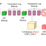 Sql Server Difference Between Full Backup And Copy only Full Backup