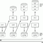 Archiving Redo Information