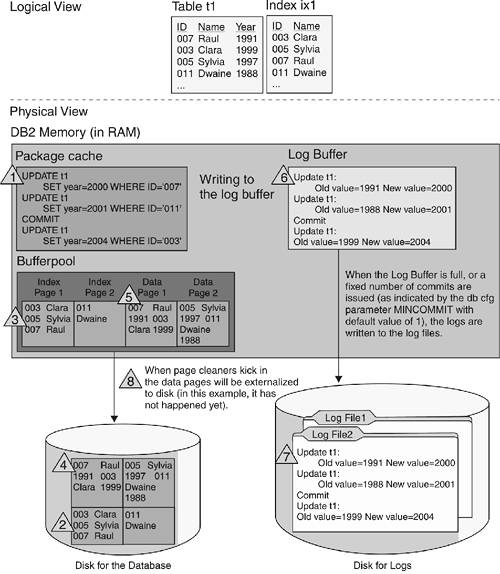 Section 13 2 DB2 Transaction Logs Understanding DB2 Learning 