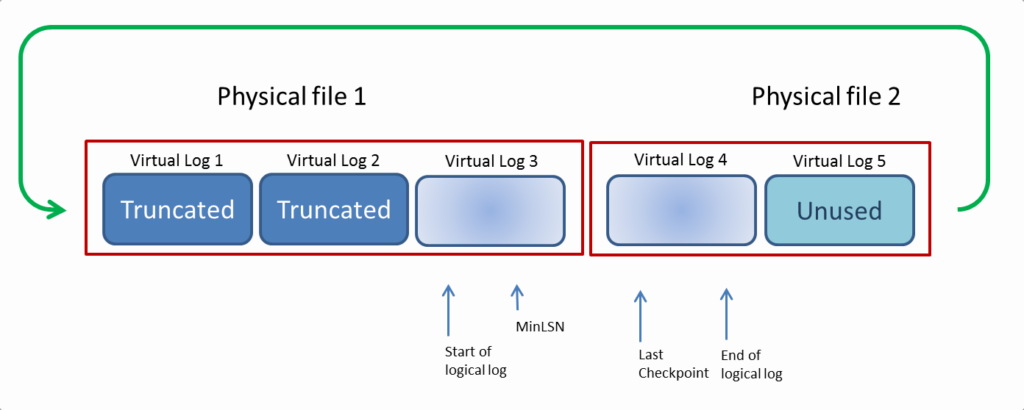 Reading The SQL Server Transaction Log SQL Shack Articles About 